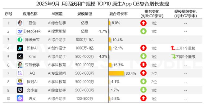 被豆包逼急了？阿里立项千问抛弃夸克另起炉灶？